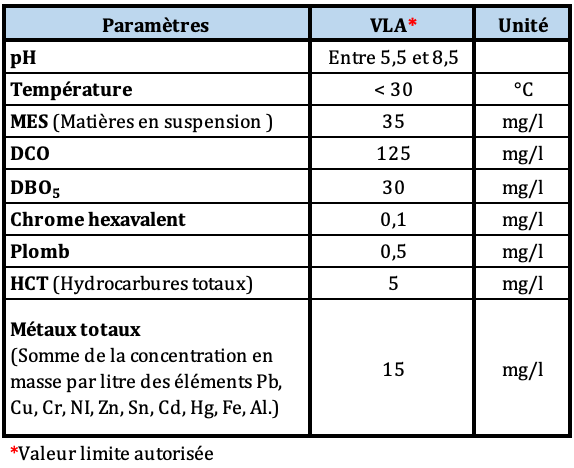 Valeurs limites autorisées